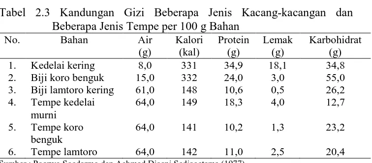 Tabel 2.3 Kandungan Gizi Beberapa Jenis Kacang-kacangan dan  Beberapa Jenis Tempe per 100 g Bahan 