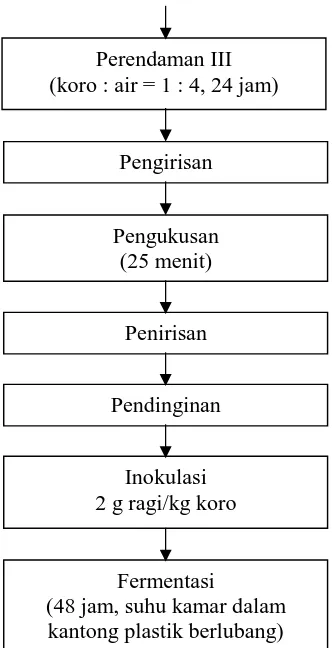 Gambar 2.1 Diagram Alir Proses Pembuatan Tempe Koro Benguk  