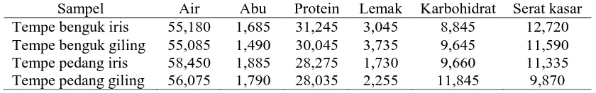 Tabel 4.1 Karakteristik Kimia Tempe Koro (% bb) dengan Perlakuan Pengirisan dan Penggilingan Sampel  Air  Abu  Protein  Lemak  Karbohidrat  Serat kasar 
