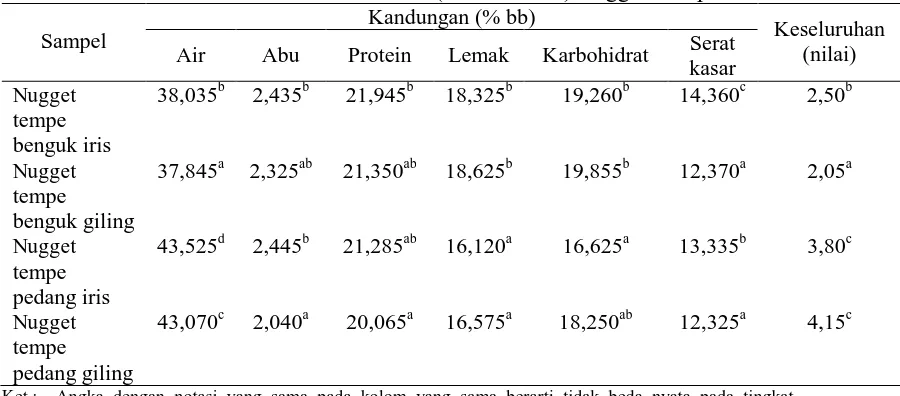 Tabel 4.15 Karakteristik Kimia dan Sensoris (Keseluruhan) Nugget Tempe Koro Kandungan (% bb) 