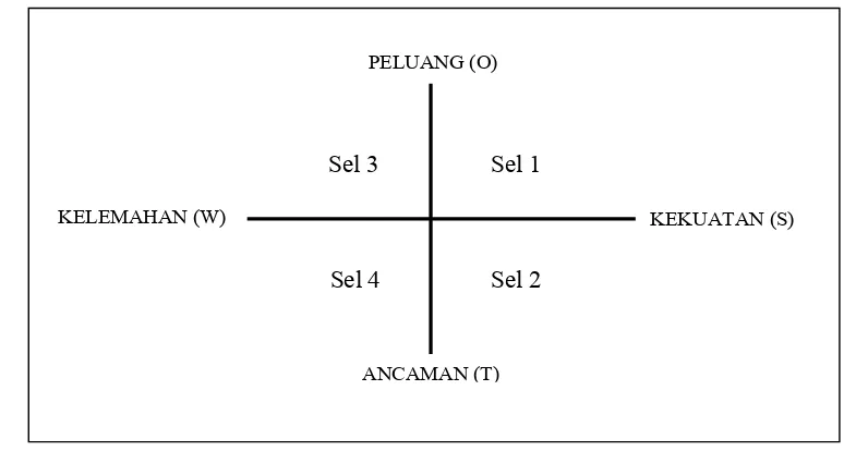 Gambar 2. Diagram SWOT (Rangkuti 2008) 