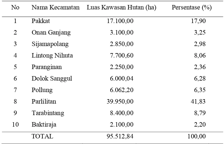 Tabel 6. Sebaran luas kawasan hutan di Kabupaten Humbang Hasundutan  
