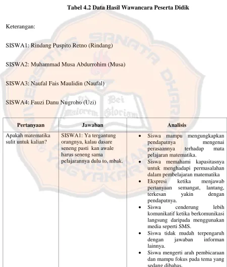 Tabel 4.2 Data Hasil Wawancara Peserta Didik