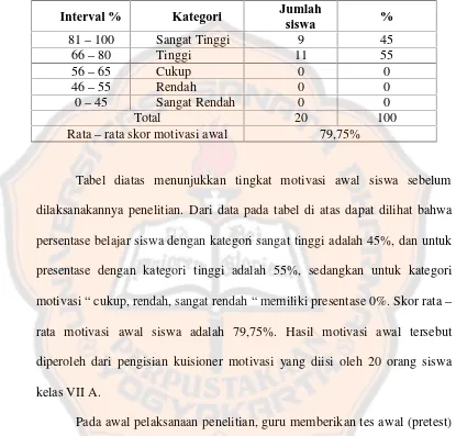 Tabel diatas menunjukkan tingkat motivasi awal siswa sebelum