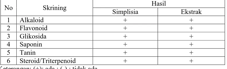 Tabel 4.2 Hasil skrining fitokimia serbuk simplisia dan ekstrak kayu siwak Hasil 