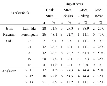 Tabel 5.4. Distribusi frekuensi tingkat stres berdasarkan karakteristik  