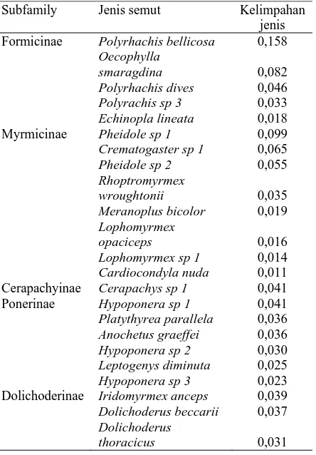 Tabel 2. Frekuensi dan keragaman jenis semut dalam hutan sekunder. Jenis semut Jumlah individu Frekuensi Keragaman jenis 