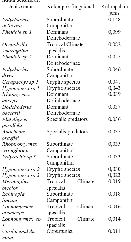 Tabel 4. Kedudukan semut secara fungsional dalam hutan sekunder. Jenis semut Kelompok fungsional Kelimpahan 