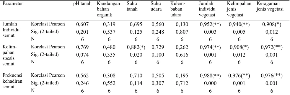 Tabel 6. Korelasi semut dengan vegetasi dan faktor lingkungan. pH tanah Kandungan Suhu Suhu Kelem-Jumlah 