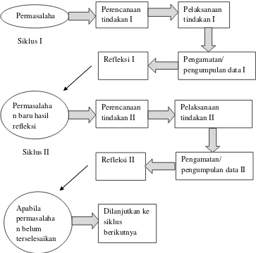 Gambar 2. Bagan Prosedur  Pelaksanaan Penelitian(Suharsimi Arikunto dkk, 2007:74) 