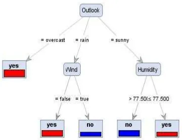 Gambar 1.2 Decision tree dari data set play golf