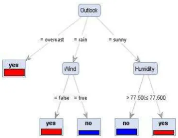 Gambar 1.2 Decision tree dari data set play golf