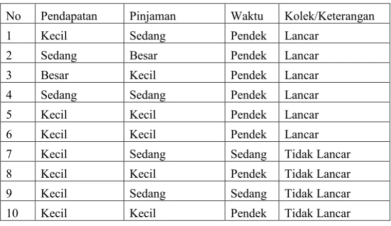 Tabel 3.3 Contoh Data Sampel Random