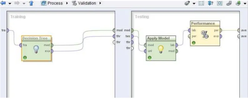 Gambar 4.3 Pengujian Algoritma C4.5 oleh Cross Validation