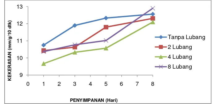 Gambar 15. Grafik Kekerasan Jamur Merang Blansir (Konsentrasi 250 ppm Na2S2O5) pada Suhu 15oC 