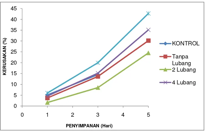 Gambar 31. Grafik Tingkat Kerusakan Jamur Merang Blansir (Konsentrasi 500 ppm Na2S2O5) pada Suhu Ruang 