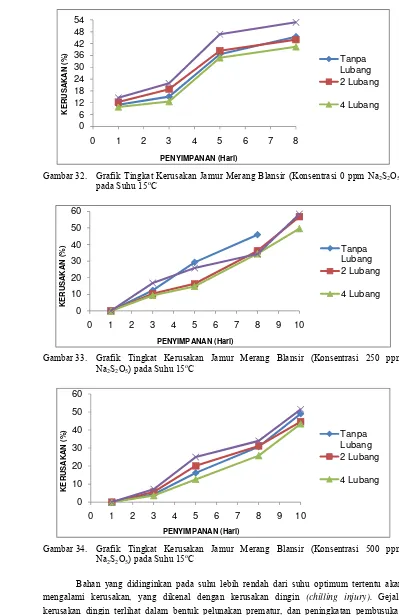 Gambar 34. Grafik Tingkat Kerusakan Jamur Merang Blansir (Konsentrasi 500 ppm Na2S2O5) pada Suhu 15oC  