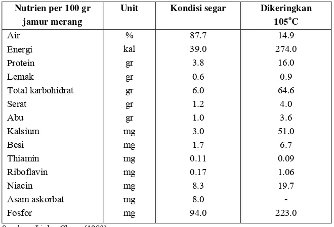 Tabel 2. Komposisi asam amino jamur merang 
