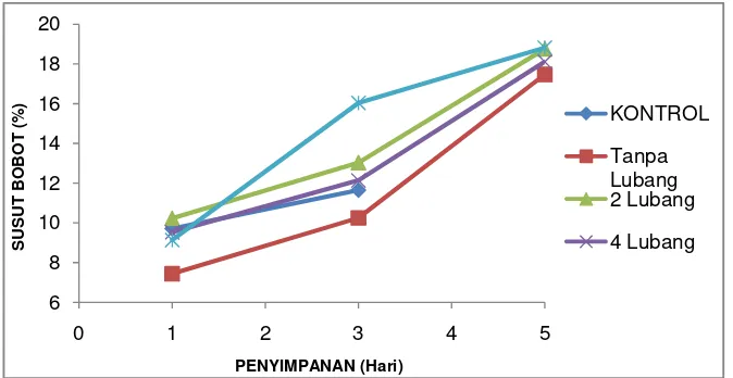 Gambar 4. Grafik Susut Bobot Jamur Merang Blansir (Konsentrasi 500 ppm Na2S2O5) pada Suhu Ruang  