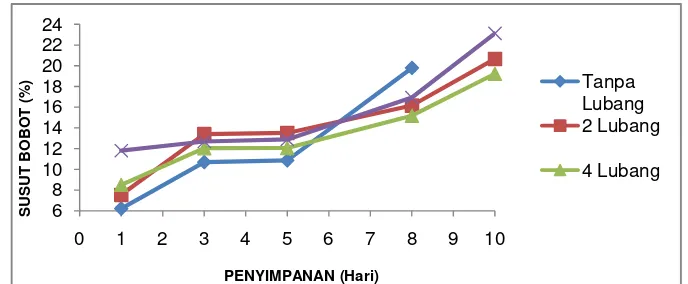 Gambar 6. Grafik Susut Bobot Jamur Merang Blansir (Konsentrasi 250 ppm Na2S2O5) pada Suhu 15oC 