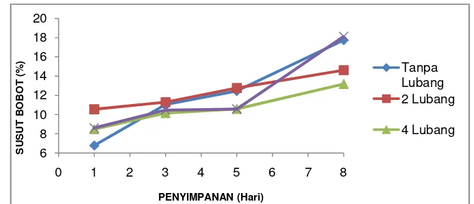 Gambar 8. Grafik Susut Bobot Jamur Merang Blansir (Konsentrasi 0 ppm Na2S2O5) pada Suhu 5oC 