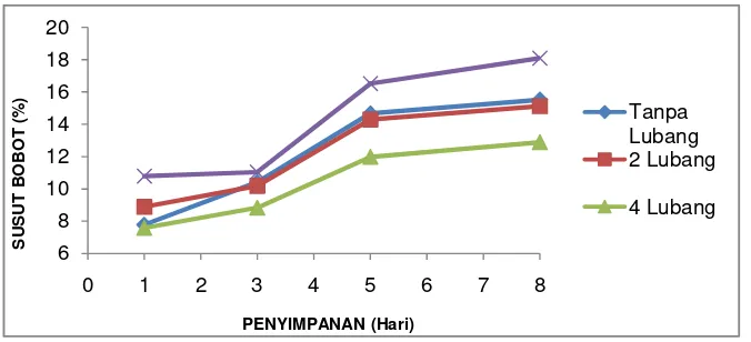 Gambar 10. Grafik Susut Bobot Jamur Merang Blansir (Konsentrasi 500 ppm Na2S2O5) pada Suhu 5oC 