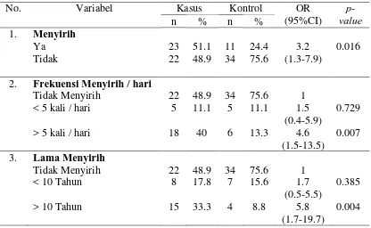 Tabel 5.3. Distribusi Hubungan Menyirih dengan Kanker Rongga Mulut 