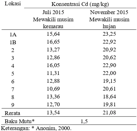 Tabel 8. Konsentrasi logam berat di sedimen danau di beberapa negara. Nama danau Konsentrasi Cd (mg/kg) Sumber 