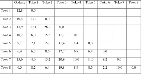 Tabel 3.3. Matrik Jarak dari Gudang ke Toko dan Antartoko 