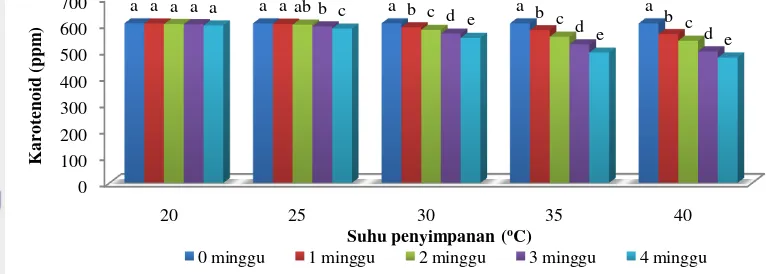 Gambar 15.  Kadar karotenoid selama 4 minggu penyimpanan pada suhu 20, 25, 30, 35 dan 