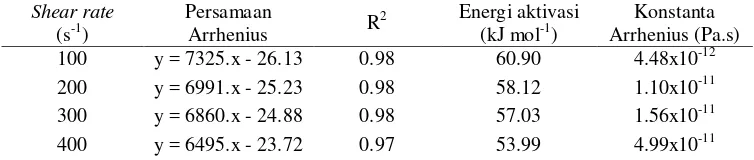Tabel 8. Energi aktivasi dan konstanta Arrhenius pada shear rate 100, 200, 300, dan 400 s-1