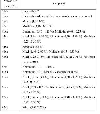 Tabel 1. Klasiflkasi Baja Standar AISI - SAE (Van Vlack dan Lawrence, 1993). 