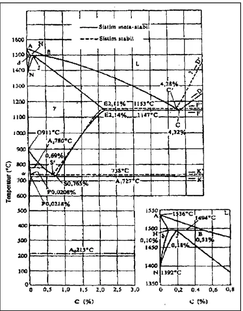 Gambar 4.  Diagram Keseimbangan Fasa Besi Karbon  