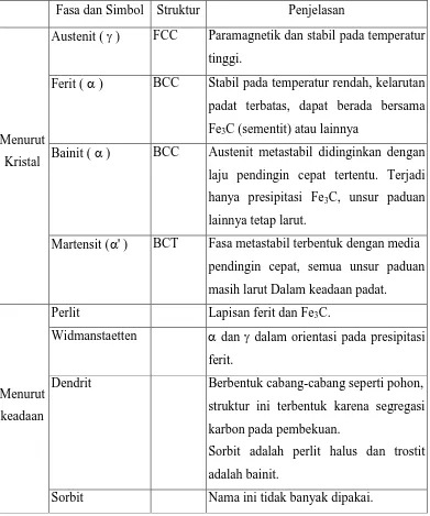 Tabel 2.  Fasa Yang Ada Pada Baja (Tata Surdia dan Shinroku Saito, 1985). 