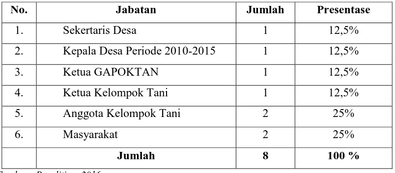 Tabel 4.4 Karakteristik Informan Berdasarkan Jabatan  