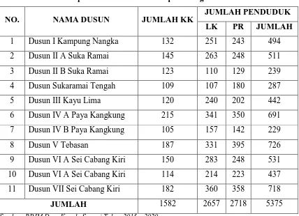 Tabel 3.1 Komposisi Penduduk Desa Kepala Sungai 