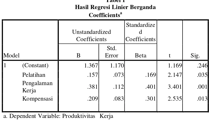 Tabel 1 Hasil Regresi Linier Berganda 