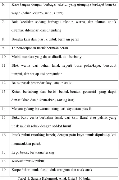 Tabel 1. Sarana Kelompok Anak Usia 3-30 bulan 