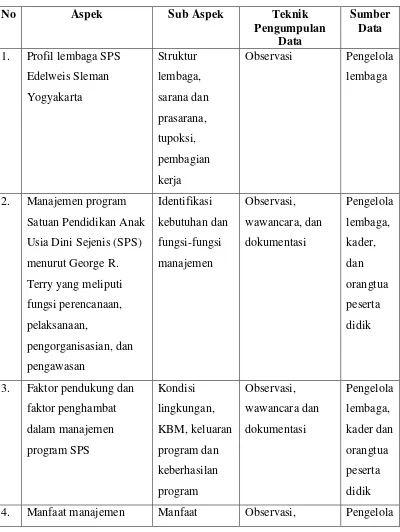 Tabel 5. Pengumpulan Data Penelitian Program Satuan Pendidikan Anak 