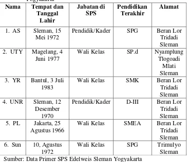 Tabel 6. Daftar Nama Pendidik Satuan PAUD Sejenis (SPS) Sleman Yogyakarta   