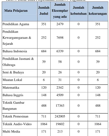 Tabel 3. Daftar Buku Perpustakaan SMKN 3 Yogyakarta