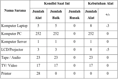 Tabel 4. Daftar Kompetensi Keahlian di SMK N 3 Yogyakarta tahun 2015
