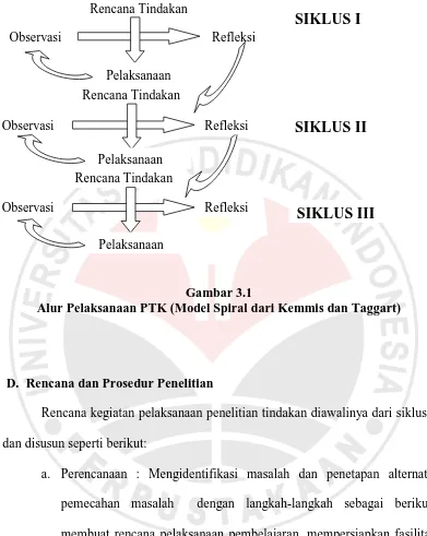 Gambar 3.1  Alur Pelaksanaan PTK (Model Spiral dari Kemmis dan Taggart)  