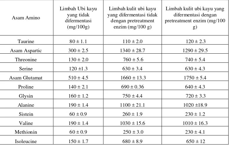 Tabel 1 Profil asam amino limbah ubi kayu yang tidak difermentasi dengan hasil fermentasi  