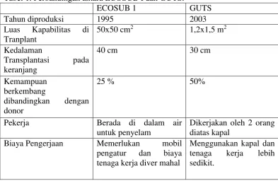 Tabel 1. Perbandingan antara ECOSUB I dan GUTS. 