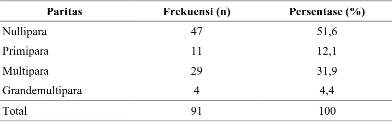 Tabel 5.4 Distribusi Frekuensi dan Persentase Pasien berdasarkan 