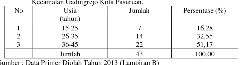 Tabel 4.4 Masa kerja tenaga kerja bagian finishing pengecatan pada industri mebel di Kecamatan Gadingrejo Kota Pasuruan