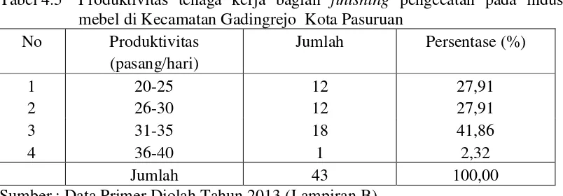 Tabel 4.5  Produktivitas tenaga kerja bagian finishing pengecatan pada industri mebel di Kecamatan Gadingrejo  Kota Pasuruan 