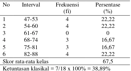 Tabel 1. Perolehan Nilai Bahasa Indonesia      Pratindakan 