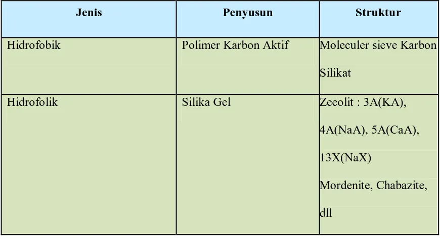Tabel 2.1. Penggolongan adsorben berdasarkan kemampuan menyerap air [2] 